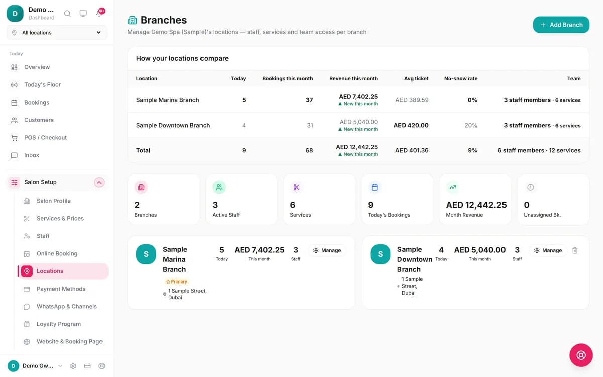 Blyssbook Branches page for a demo spa with two Dubai branches compared by bookings, revenue in AED, average ticket and no-show rate