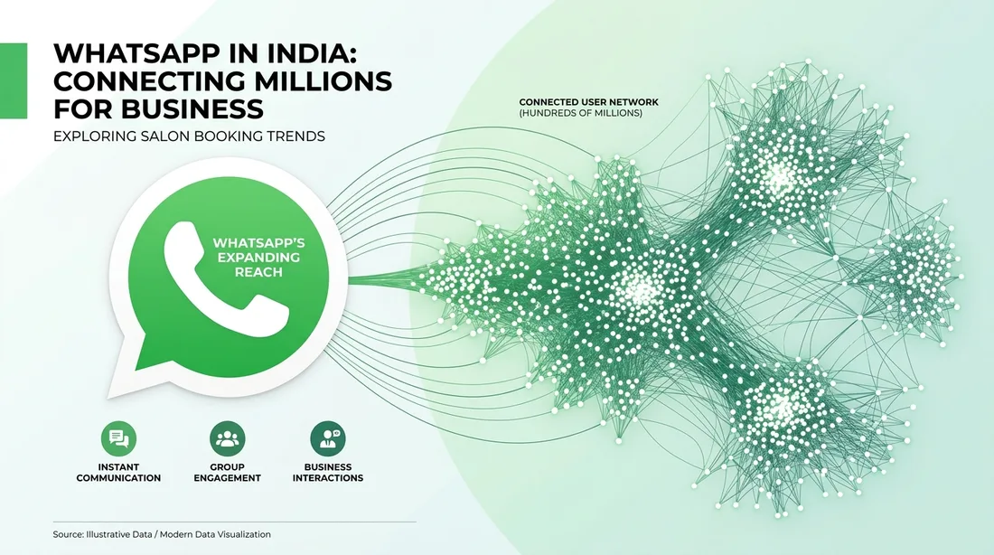 WhatsApp connecting hundreds of millions of users in India for salon booking and business communication