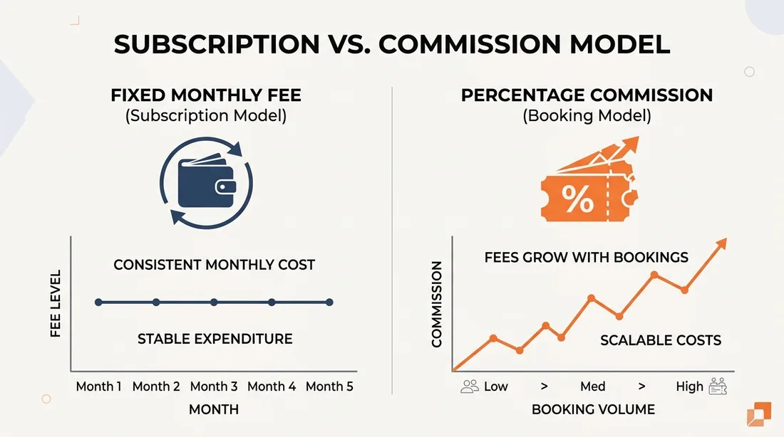 Comparing a fixed subscription pricing model against a percentage commission model